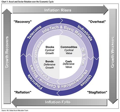 Investment clock 